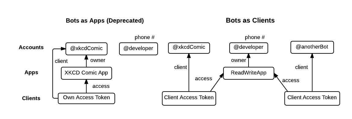 Twitter Bot Authentication Diagram